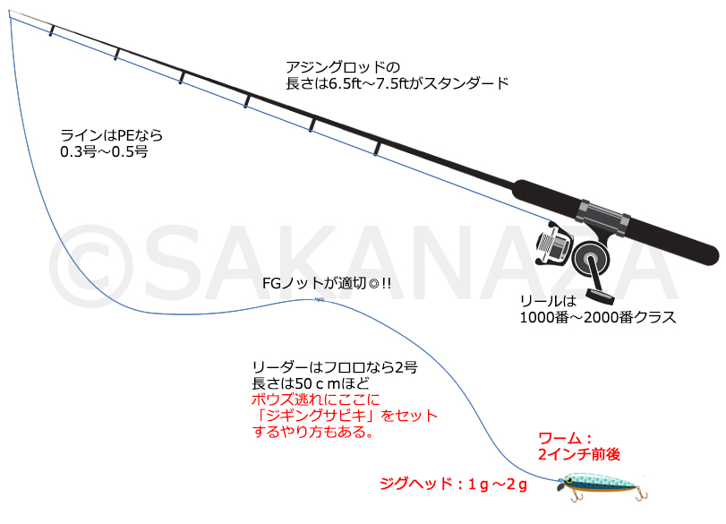 メタルジグ|アジング、仕掛け