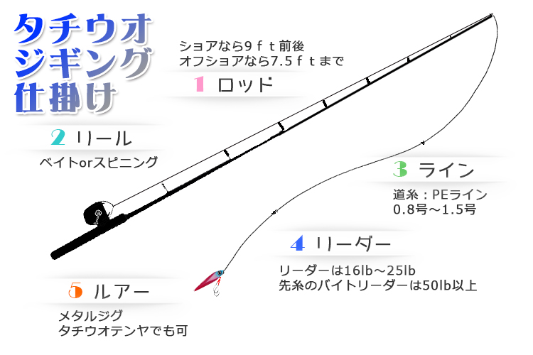 仕掛け図解|タチウオジギング