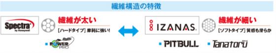 ピットブルの違い|パワープロz インプレ,PE,シマノ