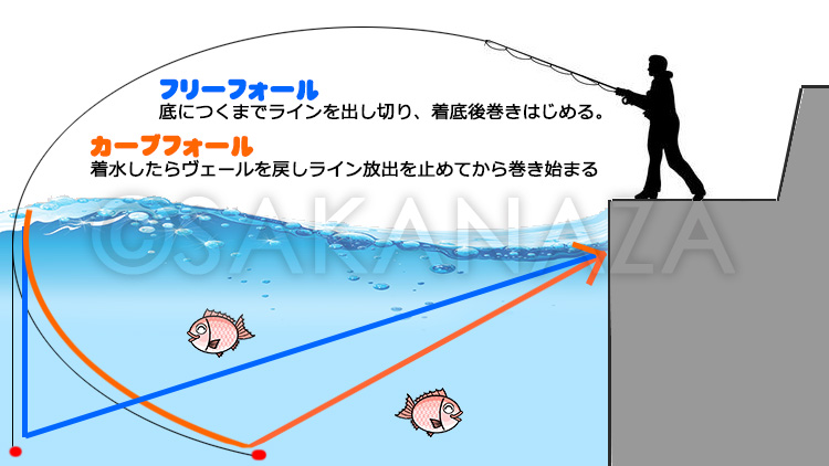 釣り方の基本｜ショアラバ,堤防,釣り方,タックル