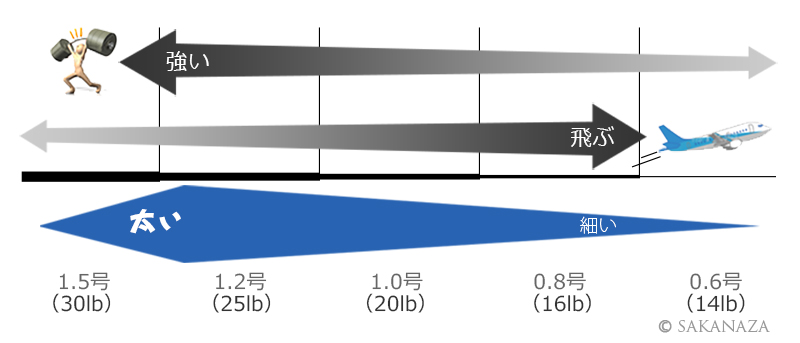 シーバスラインの太さの違い、太いラインのメリット、デメリット