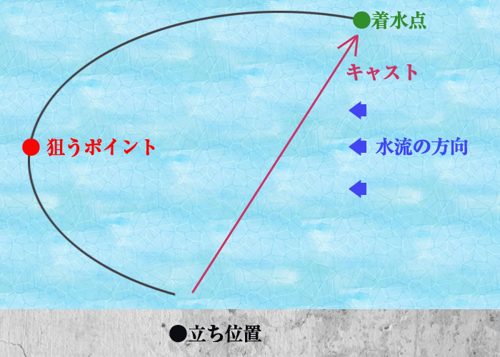 ドリフトのやり方・図解|バス釣り.ドリフト.釣り方.川スモール